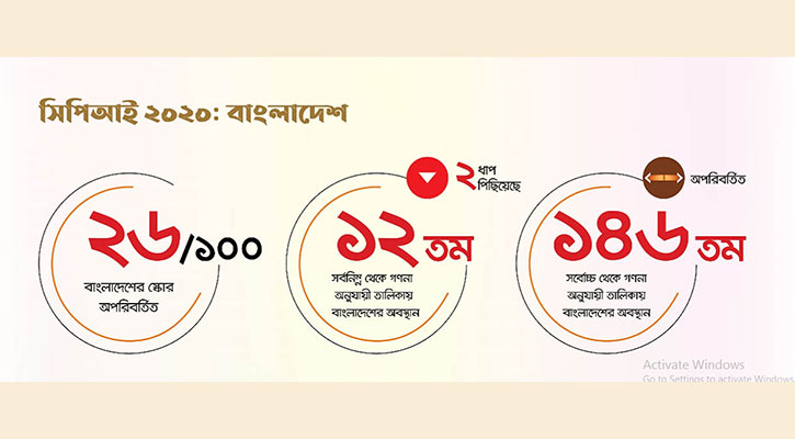 দুর্নীতিতে এবার ১২ নম্বরে বাংলাদেশ