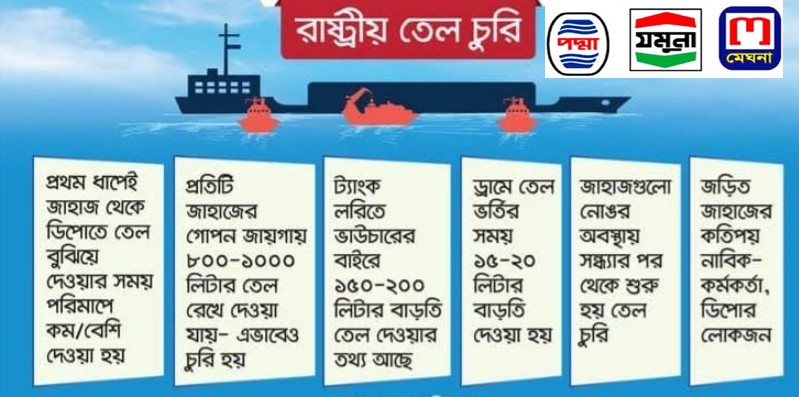 তেল চুরি সিন্ডিকেটের শত শত কোটি টাকার জ্বালানি তেল চুরি -আর্থিক ক্ষতির মুখে পড়ছে সরকার