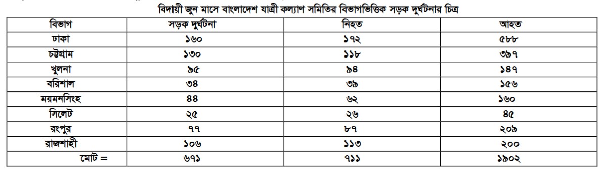 জুন মাসে ৬৭১ সড়ক দুর্ঘটনায় ৭১১ জন নিহত আহত ১৯০২ : যাত্রী কল্যাণ সমিতি