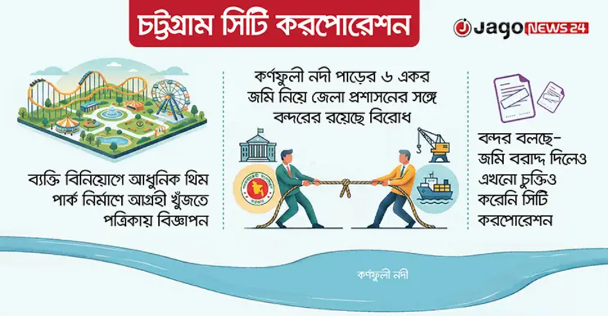 বন্দরের জমি একসনা ইজারা নিয়ে ২০ বছরের লিজ দিতে চায় চসিক
