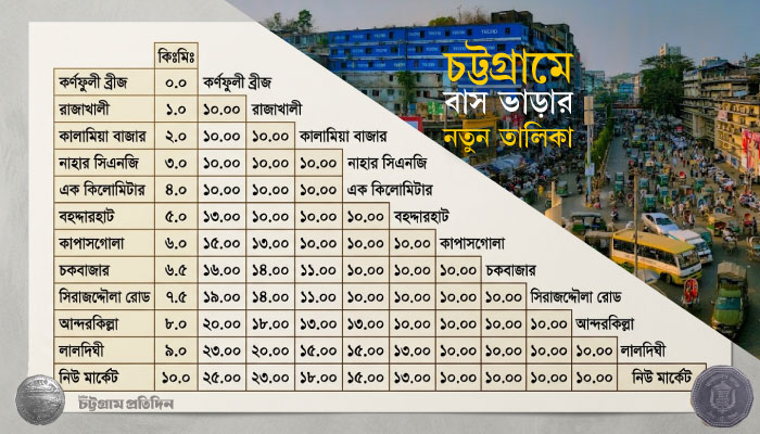 চট্টগ্রামে কিলোমিটারে বাস ভাড়া ২.৫৩ টাকা, দূরপাল্লায় টোলসহ নতুন হিসাব