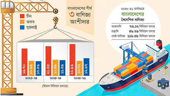 বাণিজ্যে ভারতকে ছাড়িয়ে দ্বিতীয় স্থানে যুক্তরাষ্ট্র 